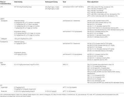 Treatment of Venous Thromboembolism in Pediatric Patients